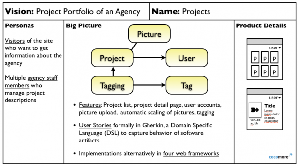 Product Canvas einer Portfolio-Seite