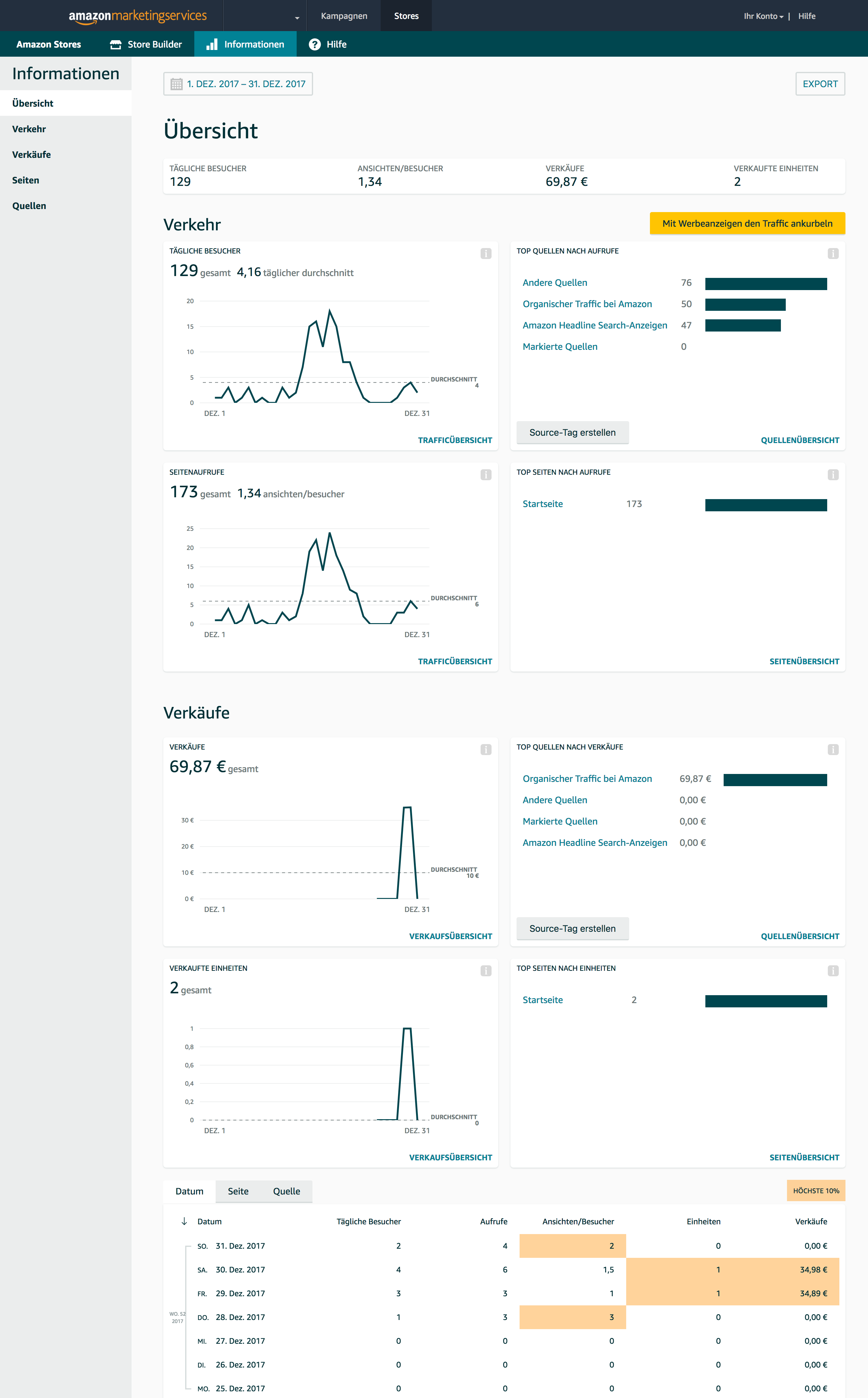 Neues Amazon Stores Insights Dashboard