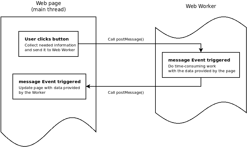 Visual representation of how websites communicate with their web workers via 'postMessage'