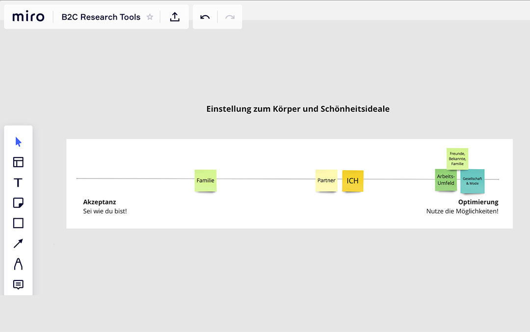 Screenshot of a Miro board titled 'Attitudes towards the body and ideals of beauty'