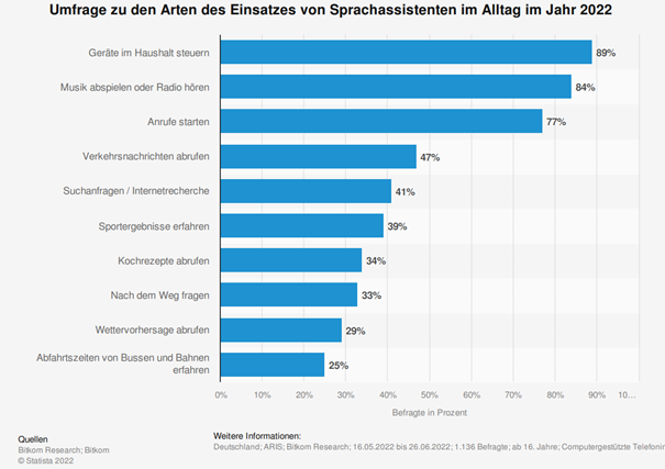 Statista Voice Search