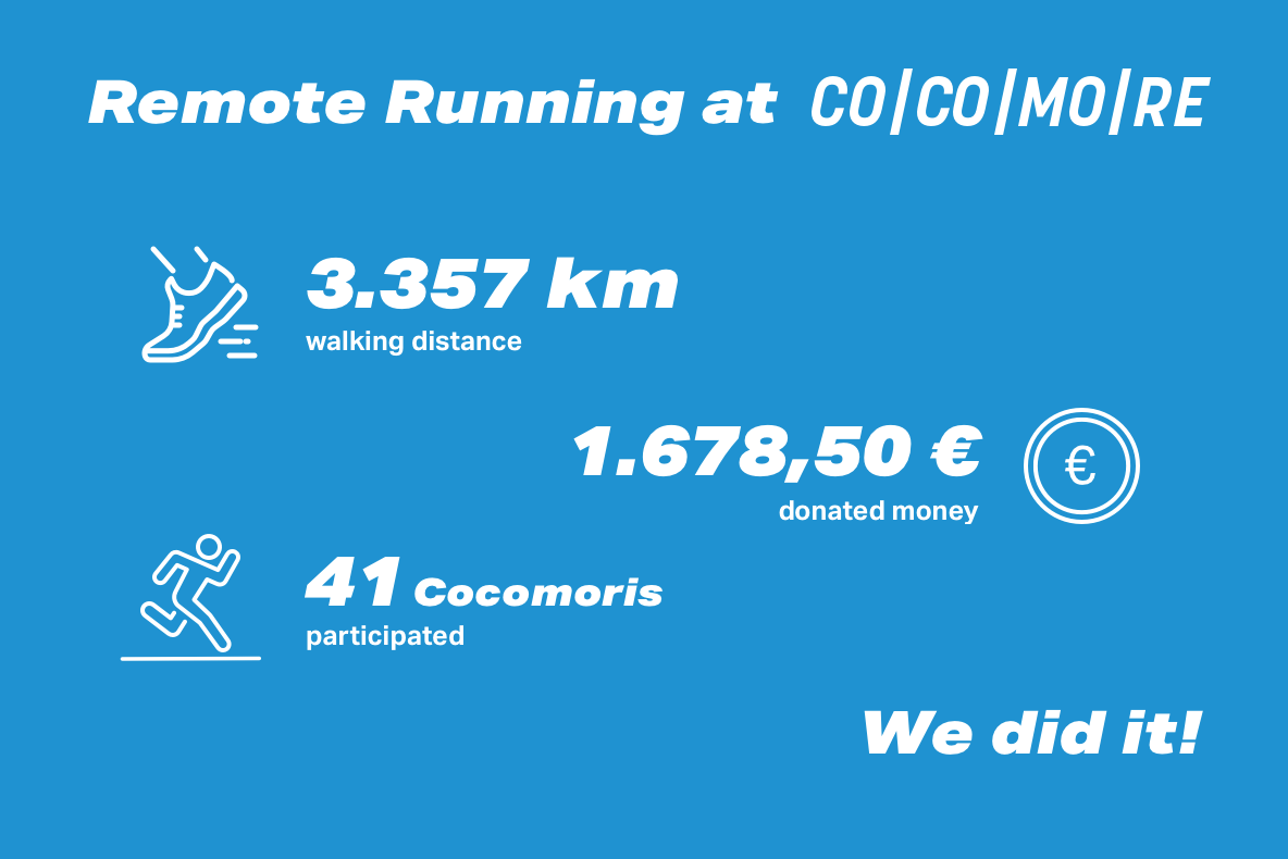 Stats from Cocomore's Remote Running event. 3357 km of walking distance. 1678,50€ donated money. 41 Cocomoris participated. We did it!