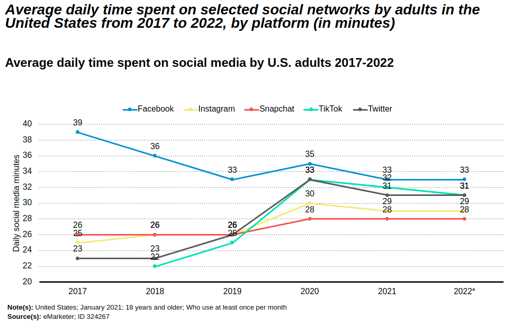 Line chart showing the average time spent on selected social networks by adults in the United States from 2017 to 2022