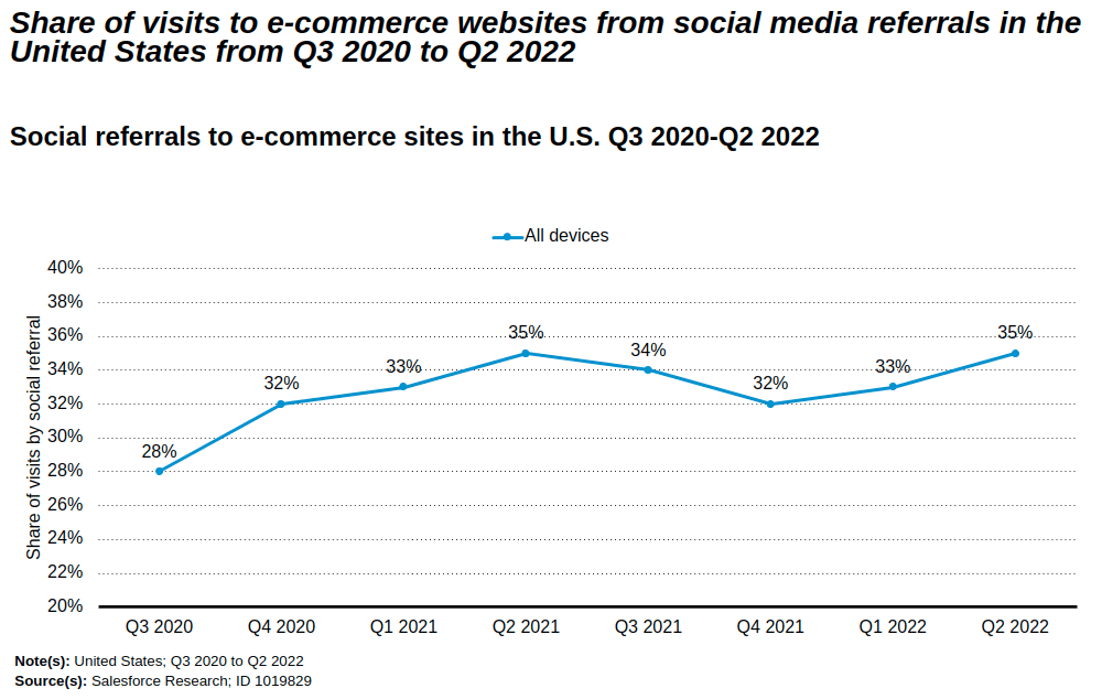 Line chart showing the share of visits to e-commerce websites from social media referrals in the United States from Q3 2020 to Q2 2022