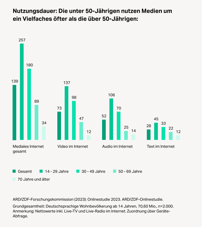 Nutzungsdauer: Die unter 50-Jährigen nutzen Medien um ein Vielfaches öfter als die über 50-Jährigen 
