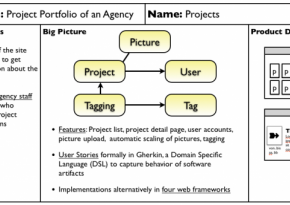 Schaubild eines Product Canvas, das Cocomore während seines Vergleichstests von Drupal, Django, CakePHP und Symfony verwendet hat.